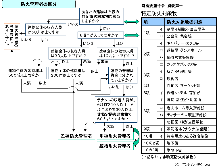 者 防火 再 講習 管理