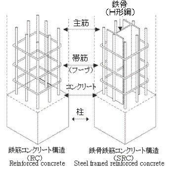 造 src