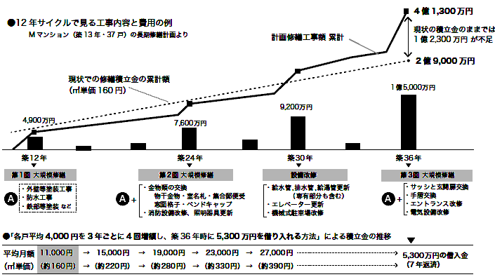 積立 金 相場 修繕